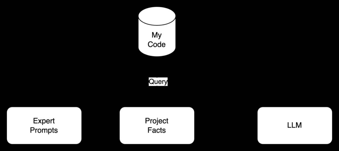 Illustration Showing Process Flow From Expert Prompts Plus Project Facts To Llm. - F2 Ai Process Illustration showing process flow from expert prompts plus project facts to llm.