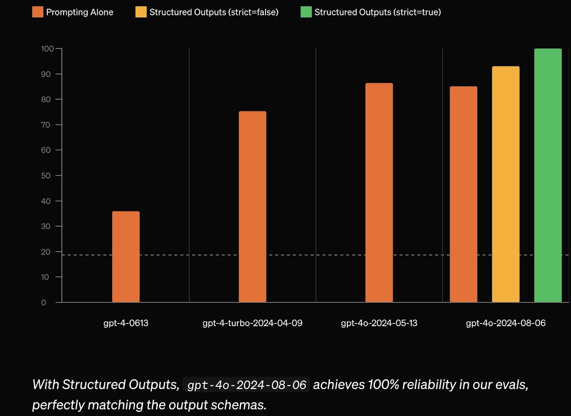 Chart showing reliability across OpenAI's gpts based on how the JSON model is generated