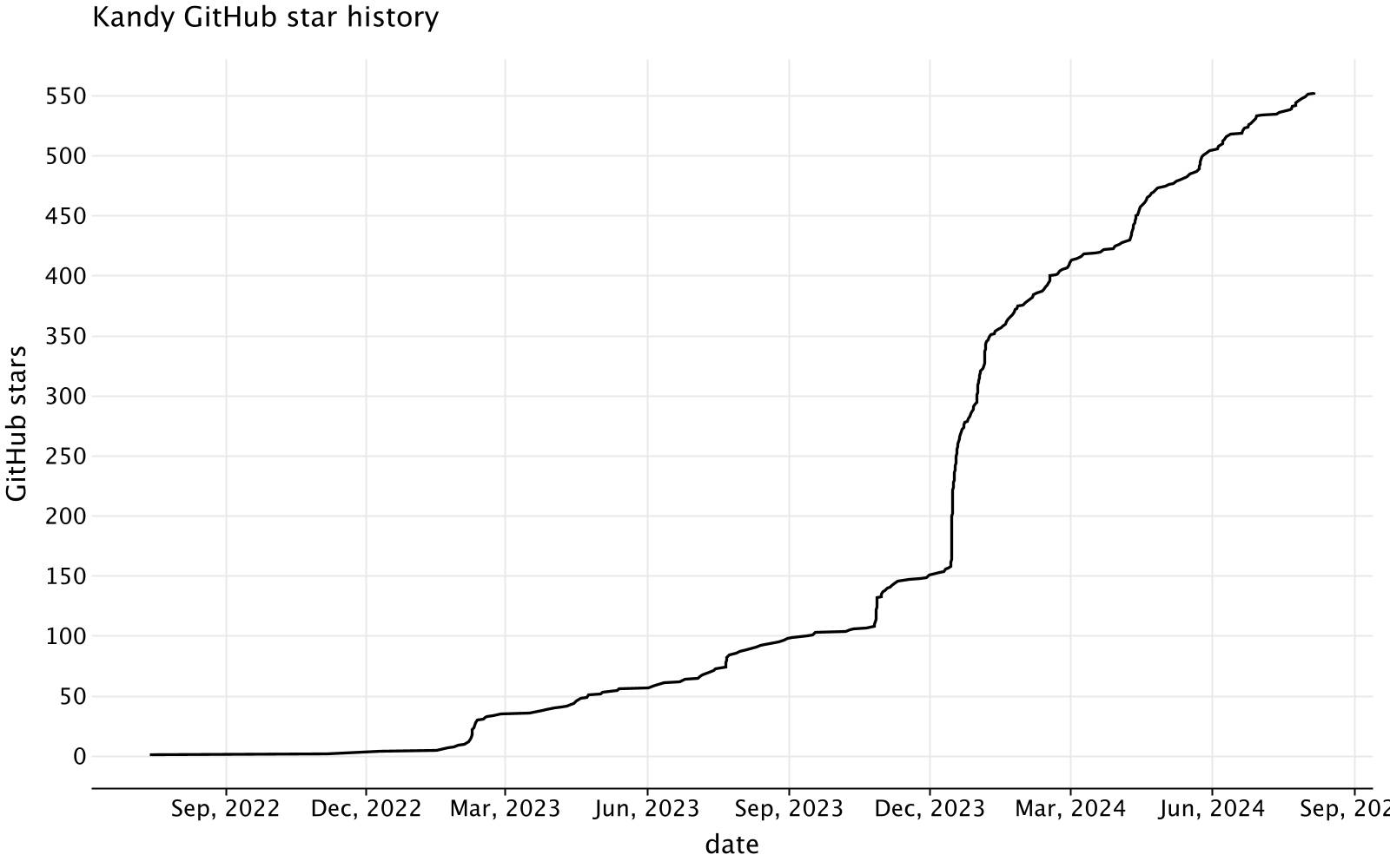 Kandy GitHub Star History