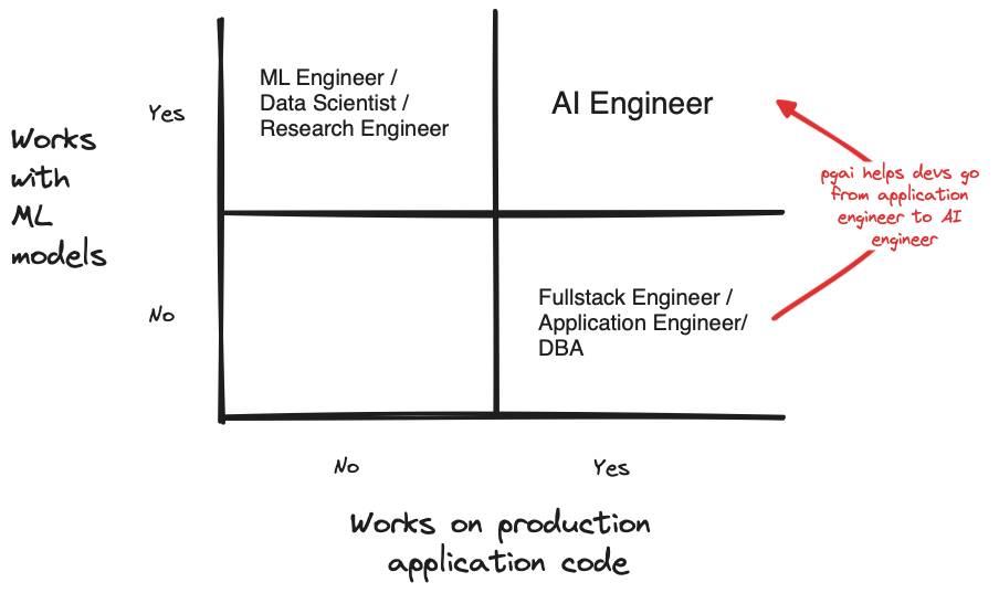 Pgai gives more application engineers who are familiar with databases like PostgreSQL the skills of AI Engineers, helping them build AI applications. Image modified from “The Rise of the AI Engineer” by Swyx and Alessio.