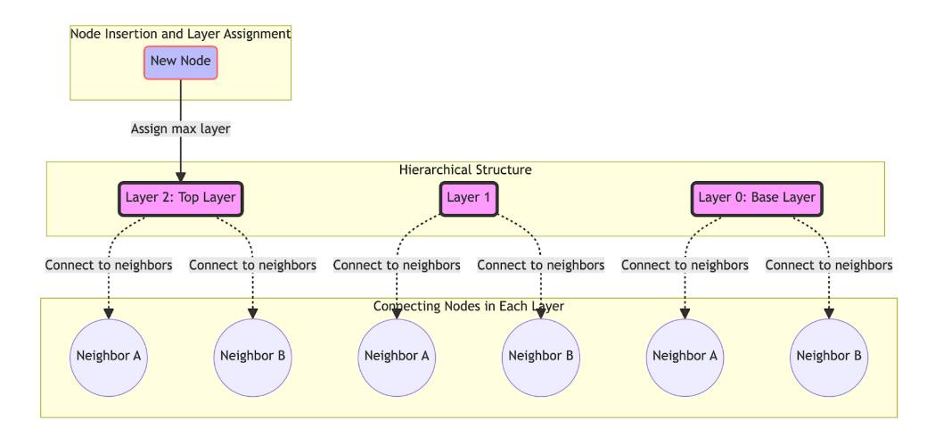 A diagram representing how the hierarchical structure is built