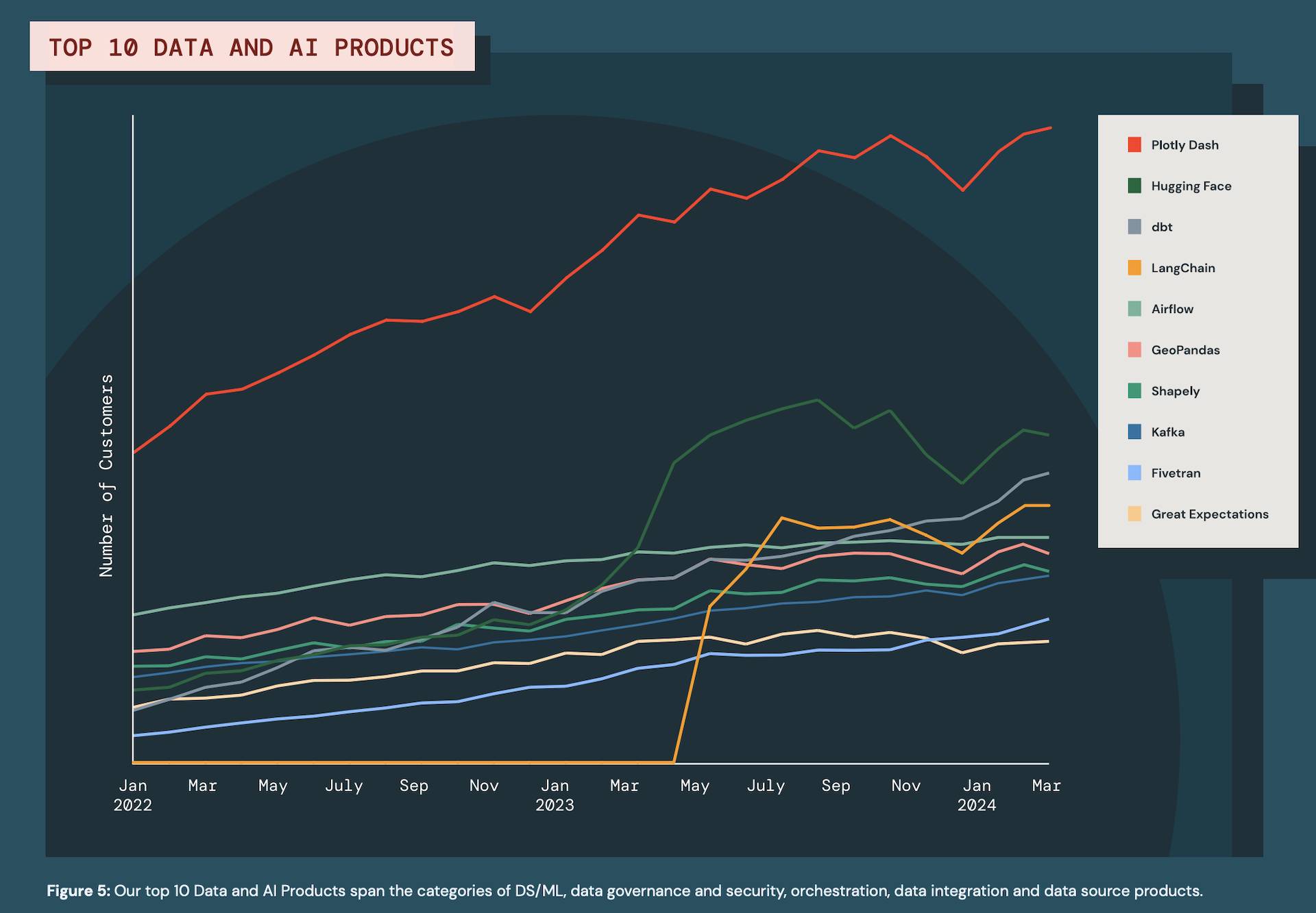 Graph showing popularity of AI tools.