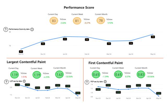 Performance score improvements from November 2023 to May 2024, including LCP and FCP metrics