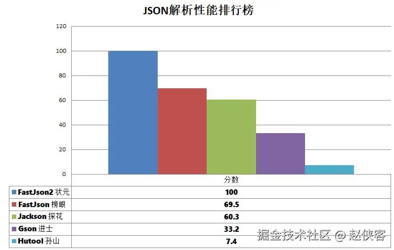 JSON解析性能排行榜