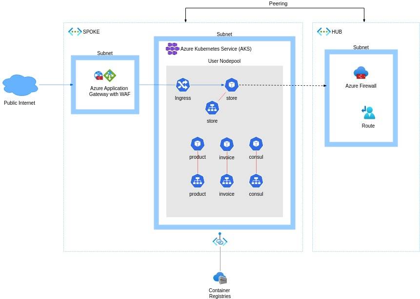 Azure architecture diagram