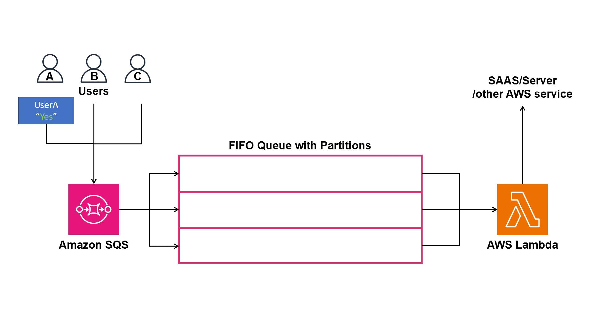 Animation showing a FIFO queue partitioned per user, in the correct order per user