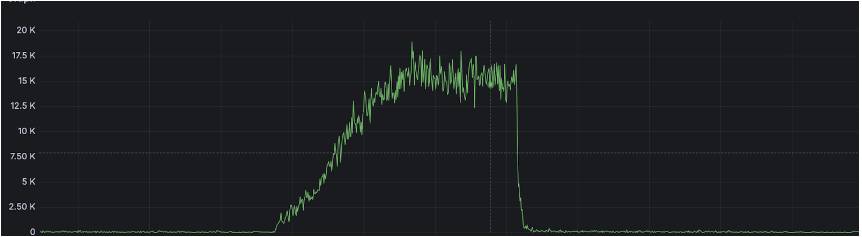 Requests failing with UnknownHostException after DNS misconfiguration