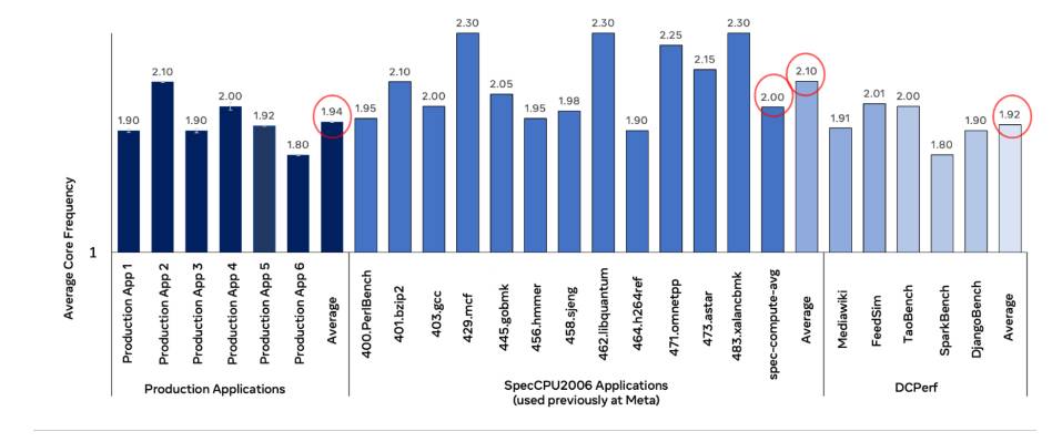 Chart comparing the accuracy of SpecCPU and DCPerf.