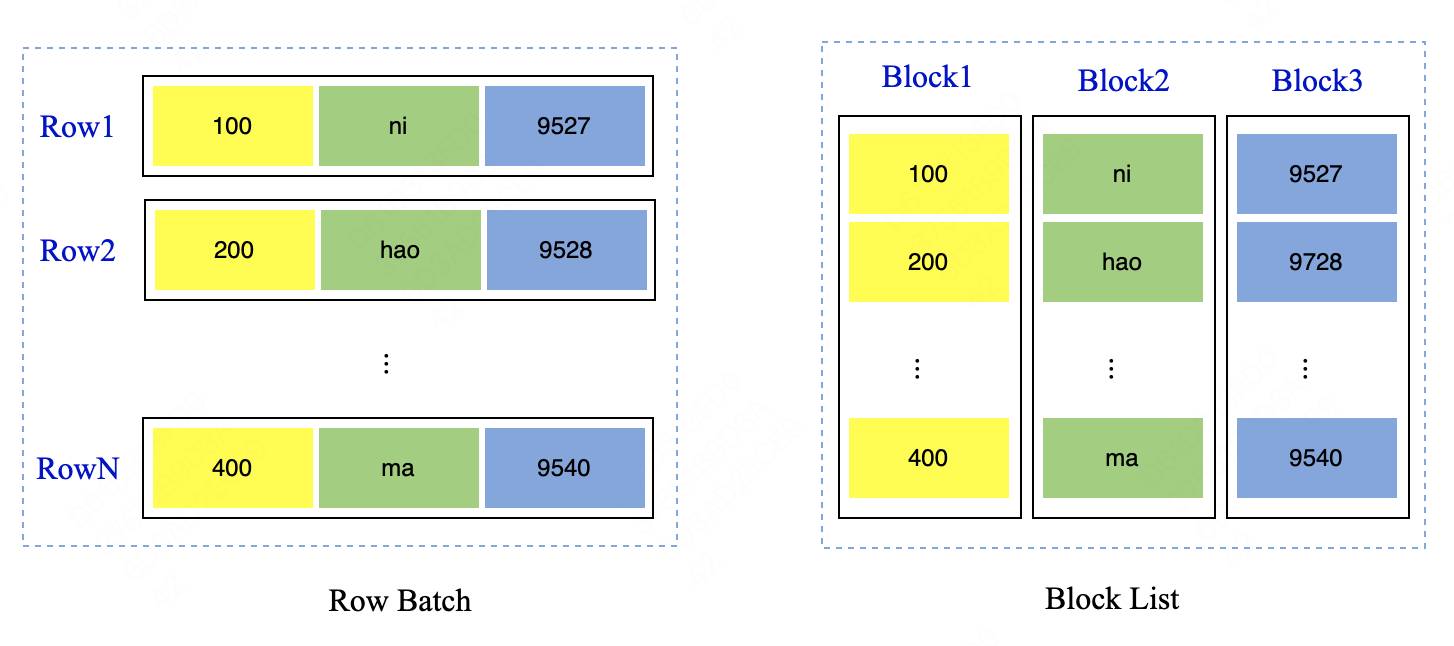 图2：row by row VS blcok by block