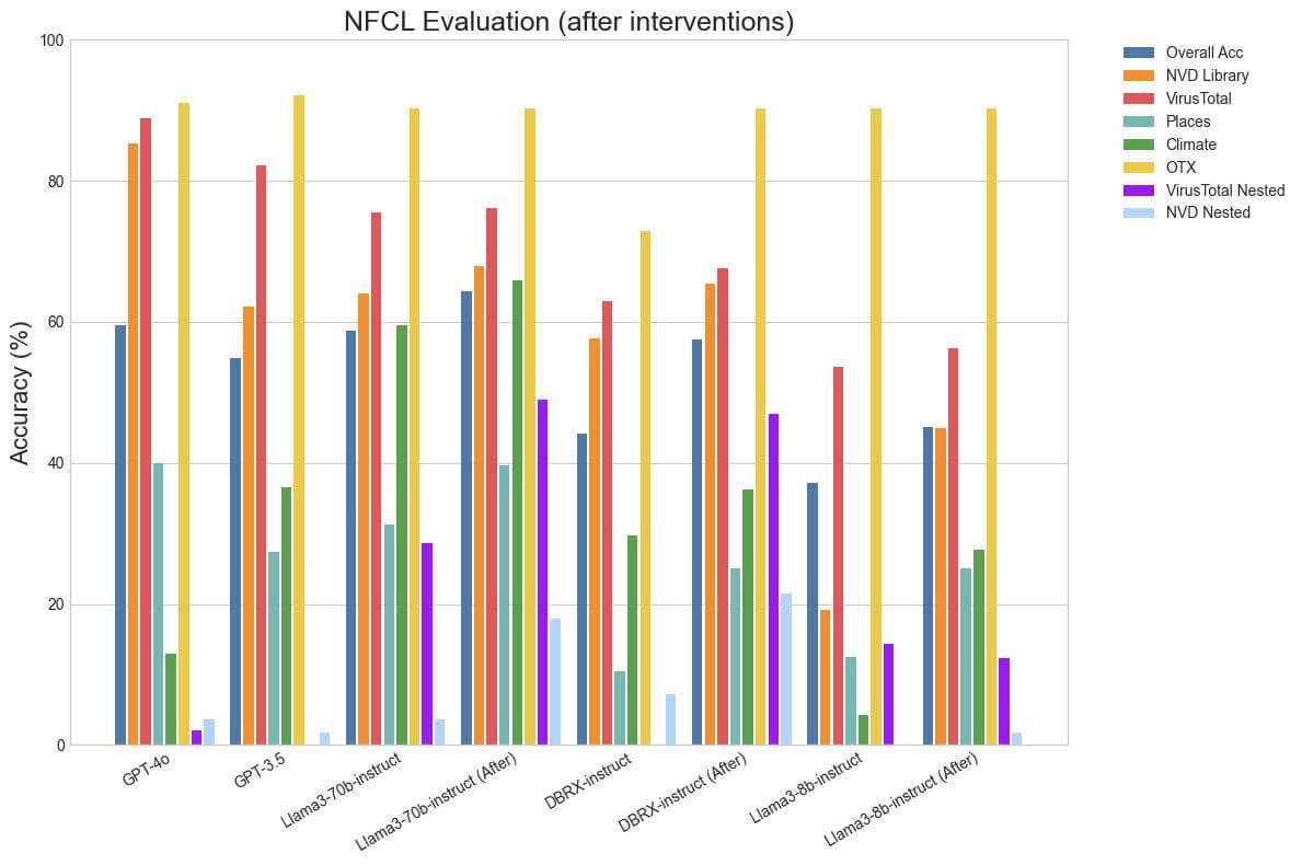 NFCL Evaluation After Interventions