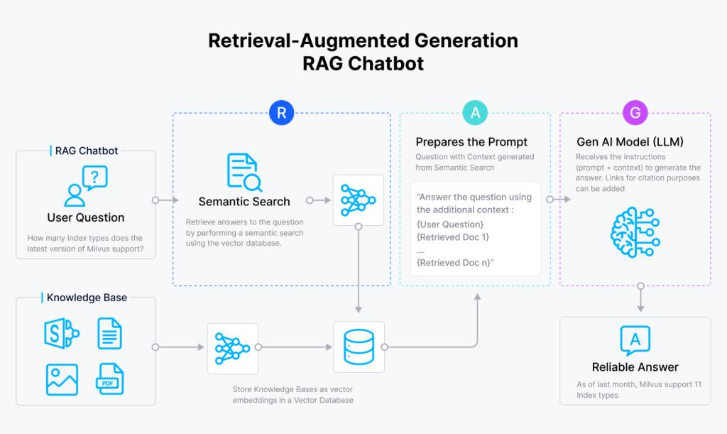 Diagram: How RAG works