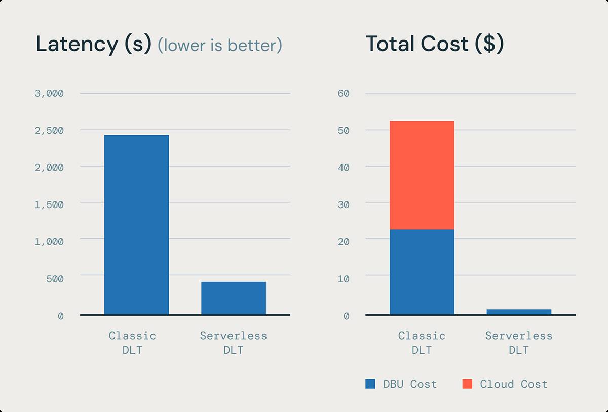 Serverless DLT provides 85% lower latency for MV refreshes