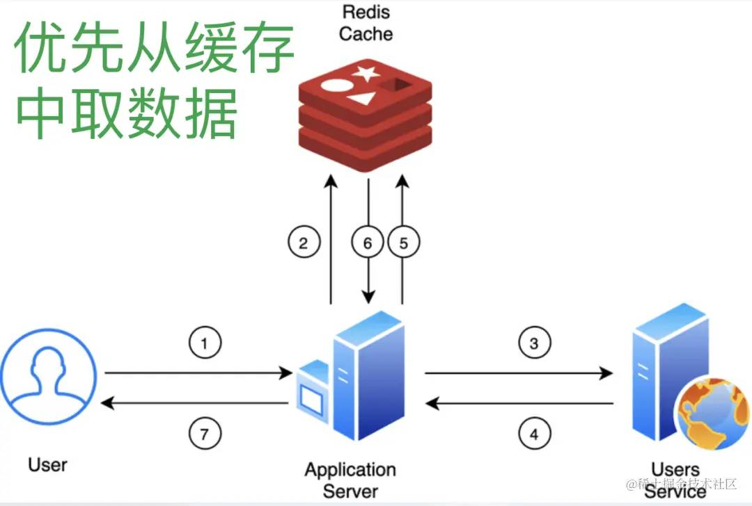 Redis 的使用