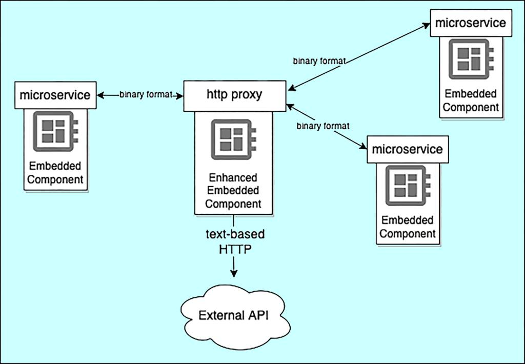 Figure 3: A dedicated proxy to external targets enables embedded chipsets to communicate efficiently.