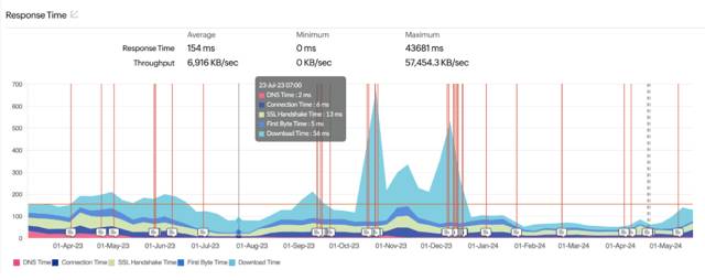 Site24x7 dashboard for gcore.com/blog displaying response time, throughput and status metrics from January 2023 to May 2024.