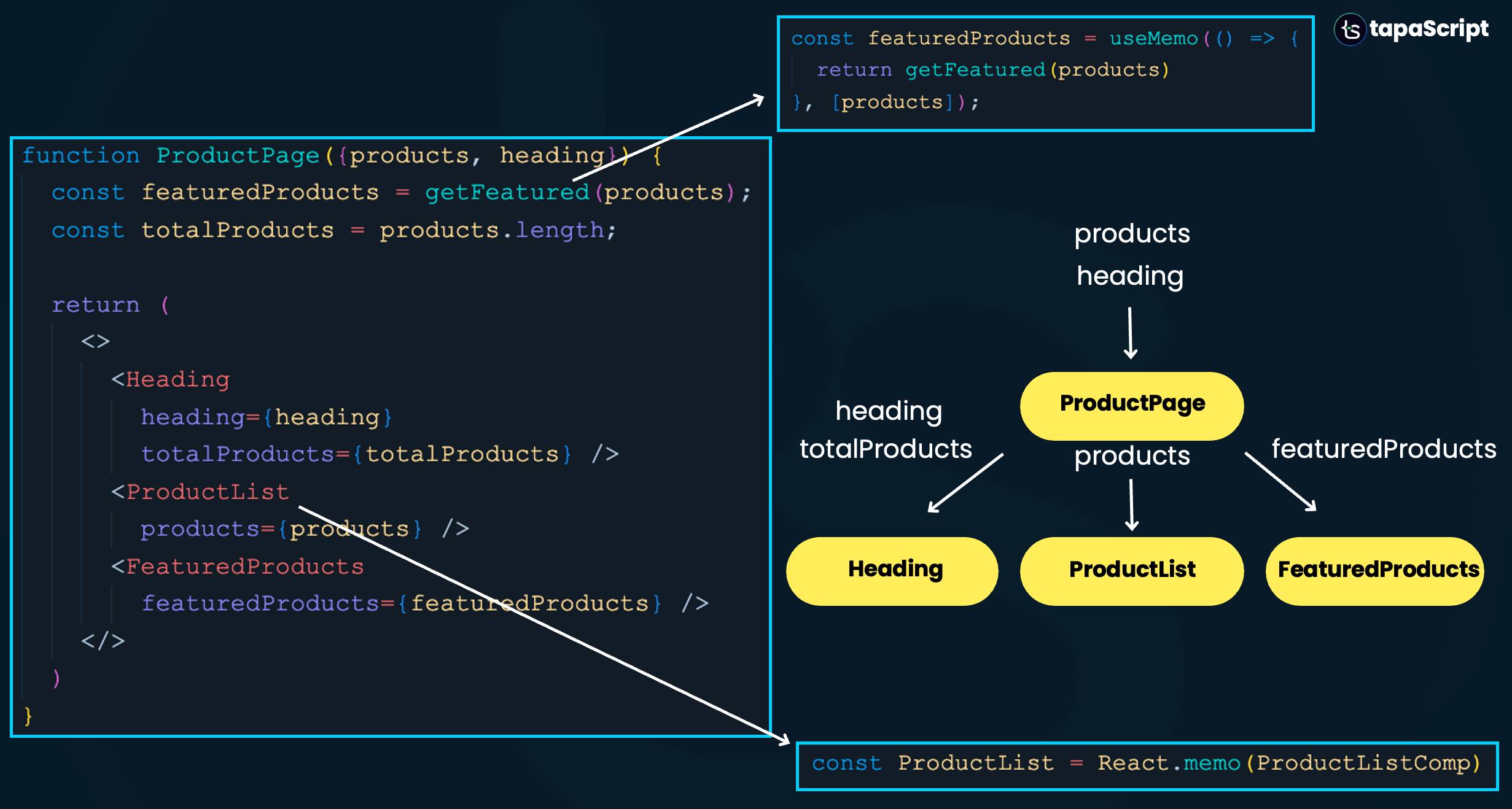Applying memoization