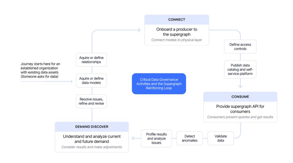 Supergraph architectural pattern combines an operating model and an architectural pattern to produce a powerful, virtuous cycle that you can leverage to improve many aspects of data delivery, including data governance.