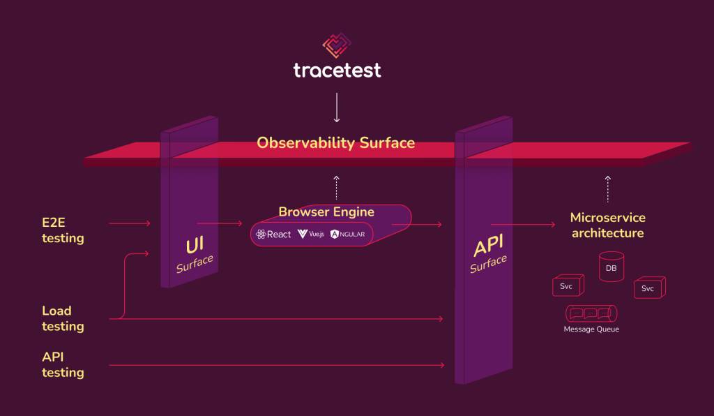 Diagram of how end-to-end testing, load testing and API testing feed into the UI and API surface; then into the microservice architecture; and finally to the observability surface 