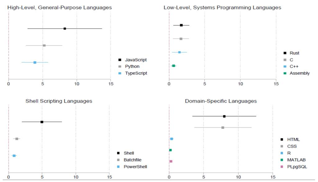 Scatterplots showing the average increase in the number of pushers per 100K inhabitants for treated countries (i.e., those with access to ChatGPT) for four different types of languages: (1) high-level, general-purpose languages such as JavaScript, Python, and TypeScript; (2) low-level, systems programming languages such as Rust, C, C++, and Assembly; (3) Shell scripting languages such as Shell, Batchfile, and PowerShell; and (4) domain-specific languages such as HTML, CSS, R, MATLAB, and PLpgSQL. The effect is more pronounced for JavaScript, Python, TypeScript, Shell, HTML, and CSS than in other languages.