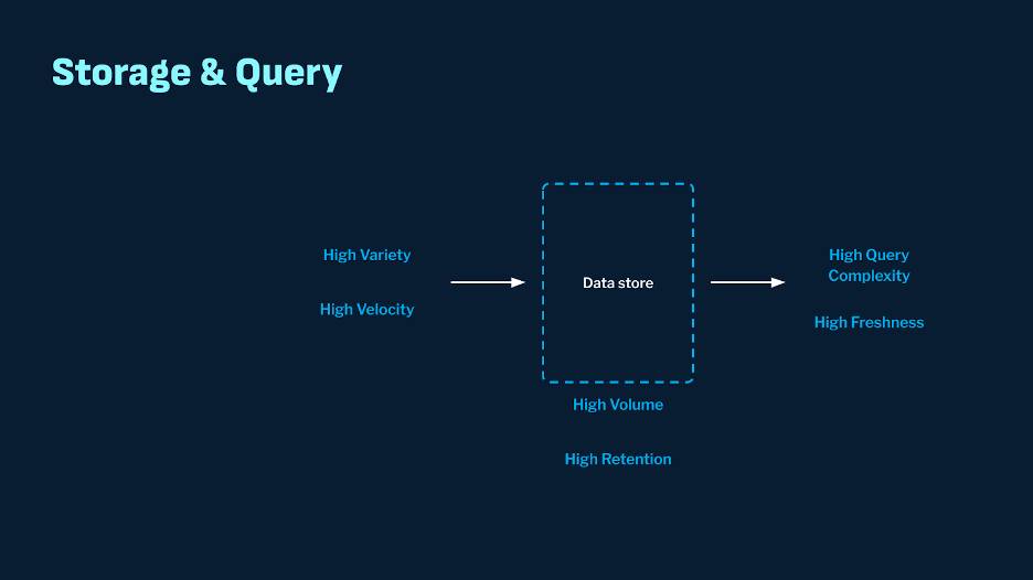 A graphic showing the data store