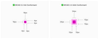 Two panels, each featuring a bright pink square with a thick, lighter pink outer border. The first panel’s square measures 16 pixels×16 pixels, and its outer border measures 4 pixels wide. Its title reads, ‘WCAG 2.2 AA Conformant’. The second panel’s square measures 24×24 pixels, and its outer border measures 10 pixels wide, and its title reads, ‘WCAG 2.2 AAA Conformant.’