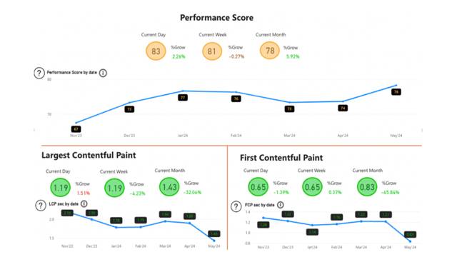 Gcore.com performance score chart showing improvements in the largest contentful point (LCP) and first contentful point (FCP) from November 2023 to May 2024.