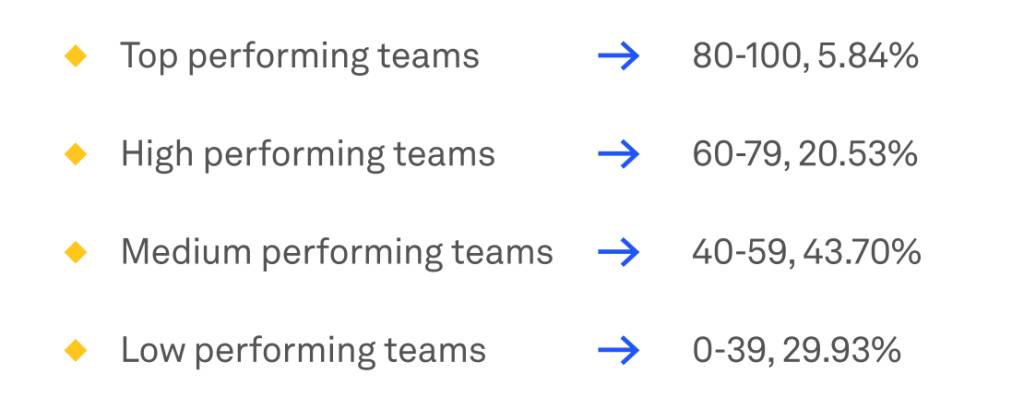 Data from Humanitec’s DevOps Benchmarking report measuring teams on their DORA metrics.