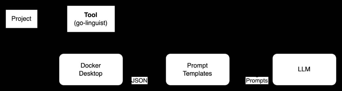 Flow chart illustration showing addition of tools to provide project context for the llm. The process includes project, tool (go-linguist), docker desktop, prompt templates and llm.