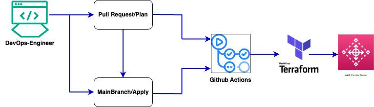 Deployment Architecture