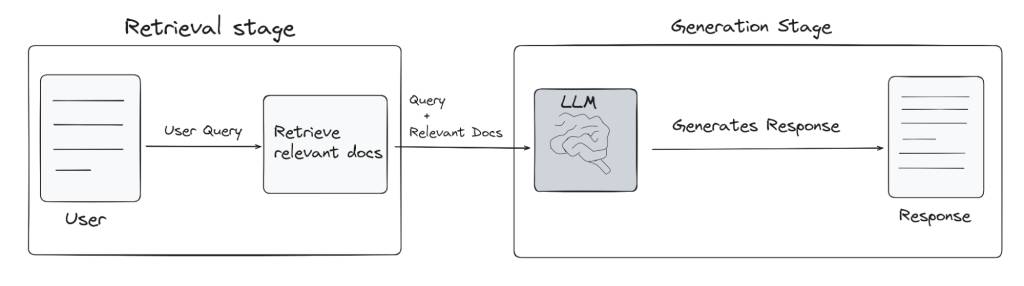 The two stages in the RAG process: retrieval and generation