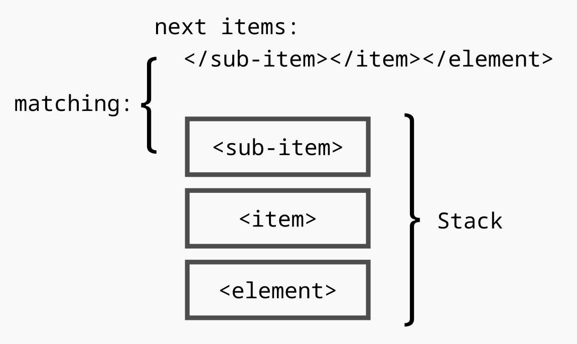 Illustration of processing a sequence of xml tags with a stack