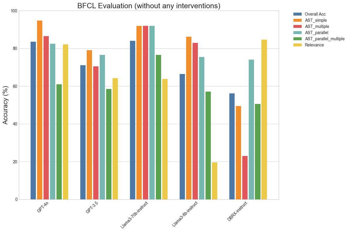 BFCL Intervention Without Evals