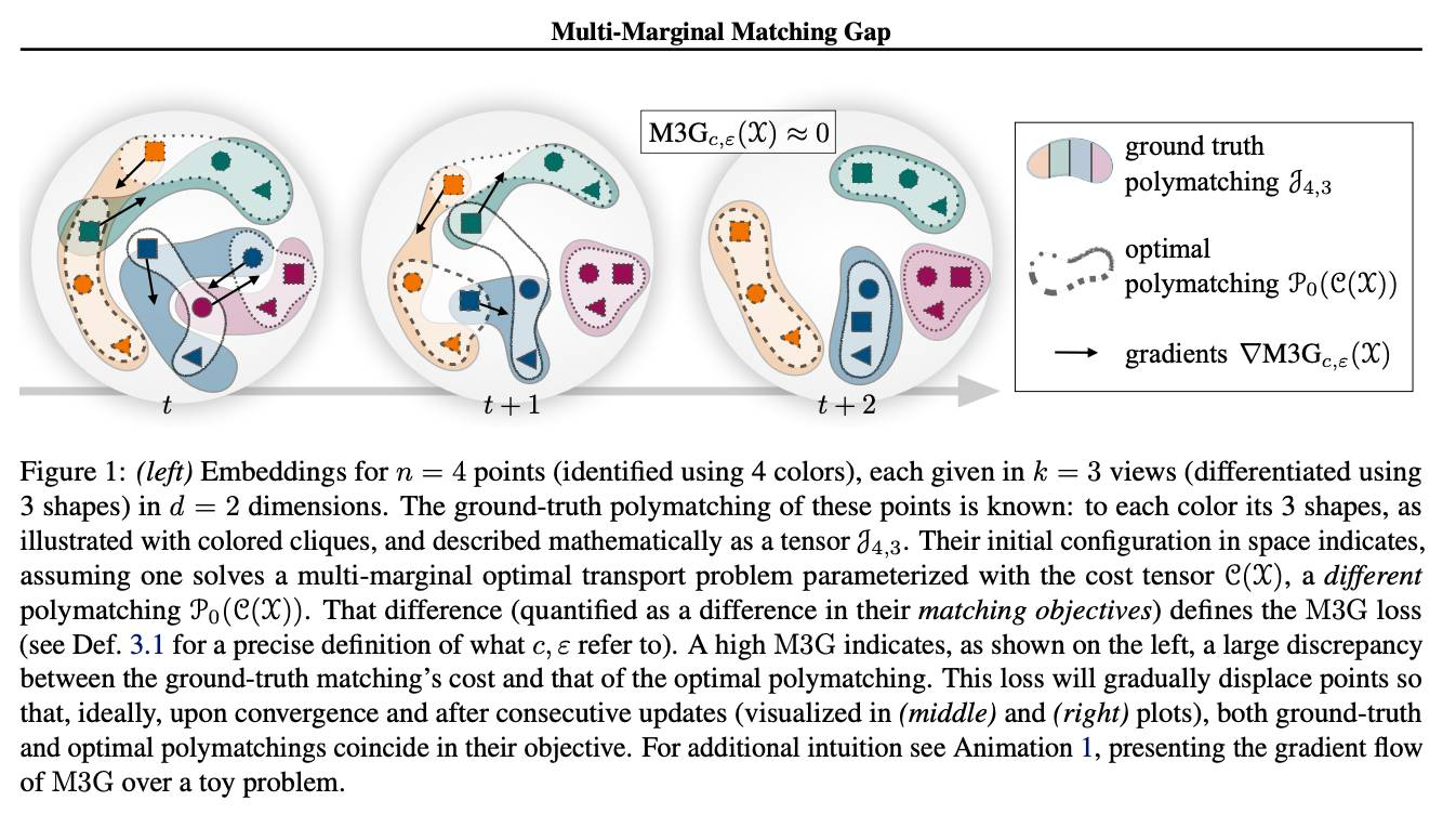 Research paper diagram illustrating Multi-Marginal Matching Gap concepts, with titles, descriptions, and flow charts in blue 