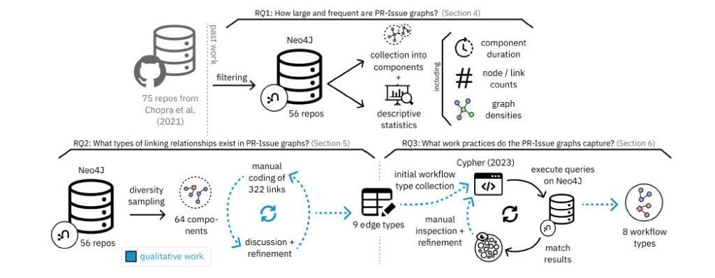 A graphic showing the the methodology ("Revealing Software DevelopmentWork Patterns withPR-Issue Graph Topologies")