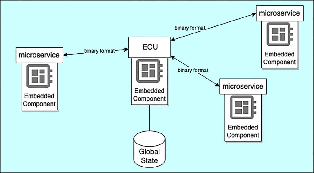 Figure 4: The CAN in an automobile uses an electronic control unit (ECU) to coordinate data exchange between microservices running on embedded devices.