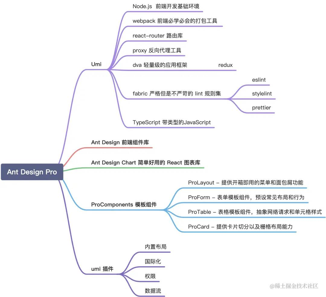 自动整合