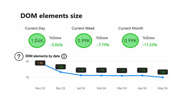 Chart showing Gcore.com DOM element size from November 2023 to May 2024, with a reduction in size and percentage growth over time.