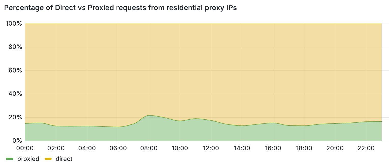 Figure 3: Percentage of direct vs proxied requests from residential proxy IPs.