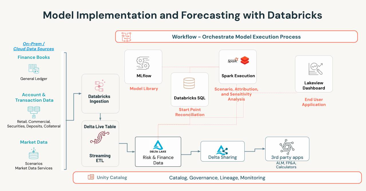 Model Implementation and Execution with Databricks Data Intelligence Platform