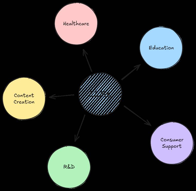 Applications of LLMs in different domains like Healthcare, Education, Customer Support, and so on.