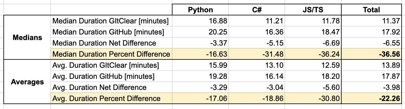 Median duration percent difference is 36% and the average duration percent difference is 22%