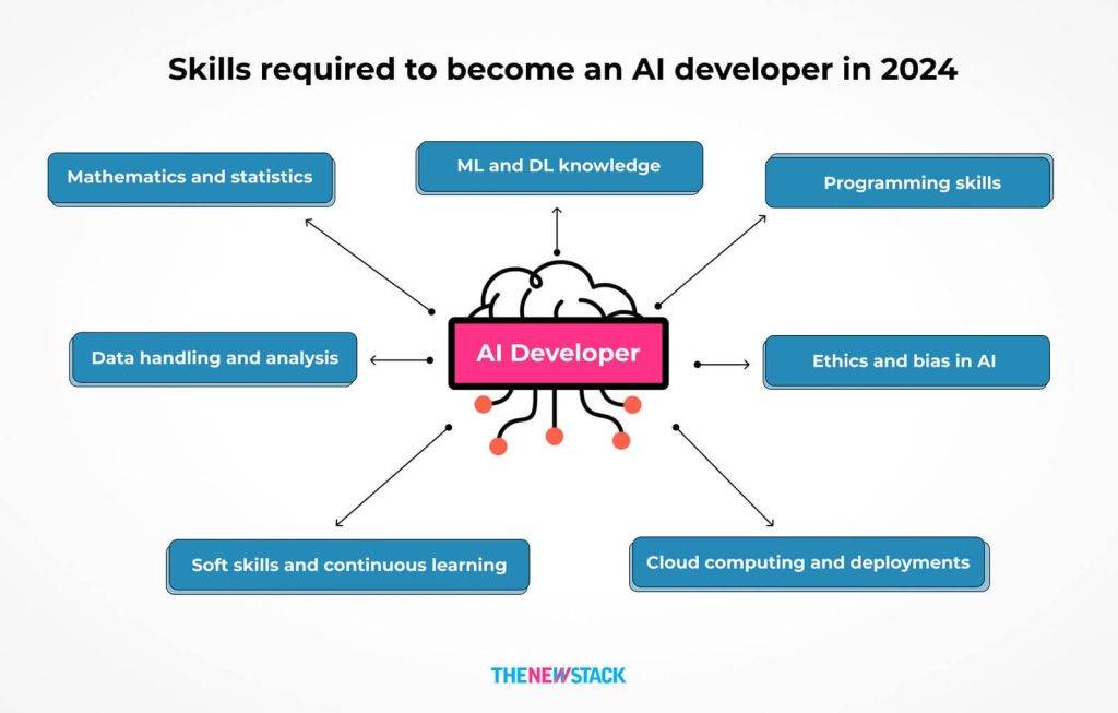 List of AI developer skills required