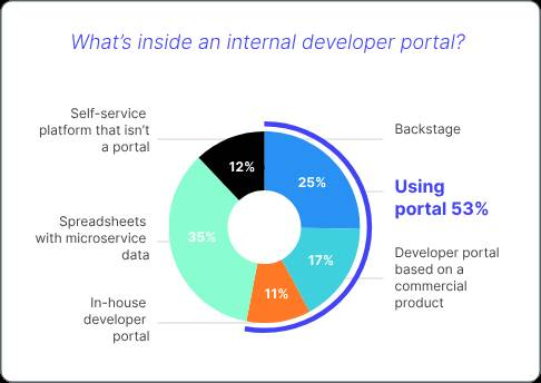 Graphic: What's inside your developer portal?