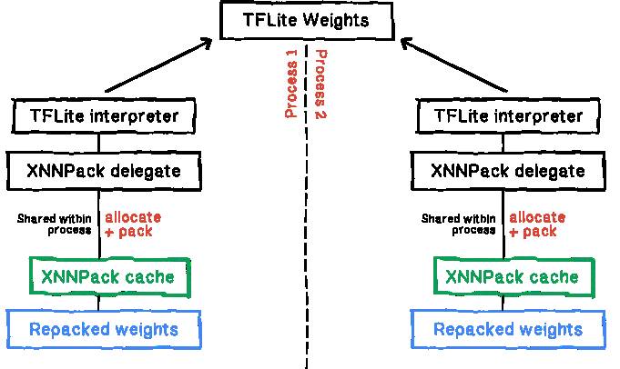TFLite XNNPack delegate architecture