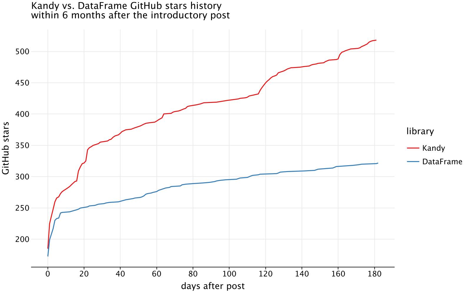 Kandy vs. DataFrame GitHub Star History Within 6 Months After the Introductory Post