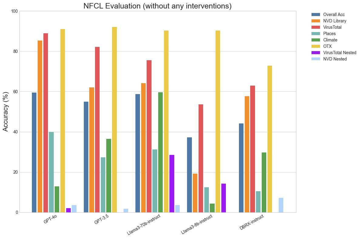 NFCL Evaluation Without Interventions