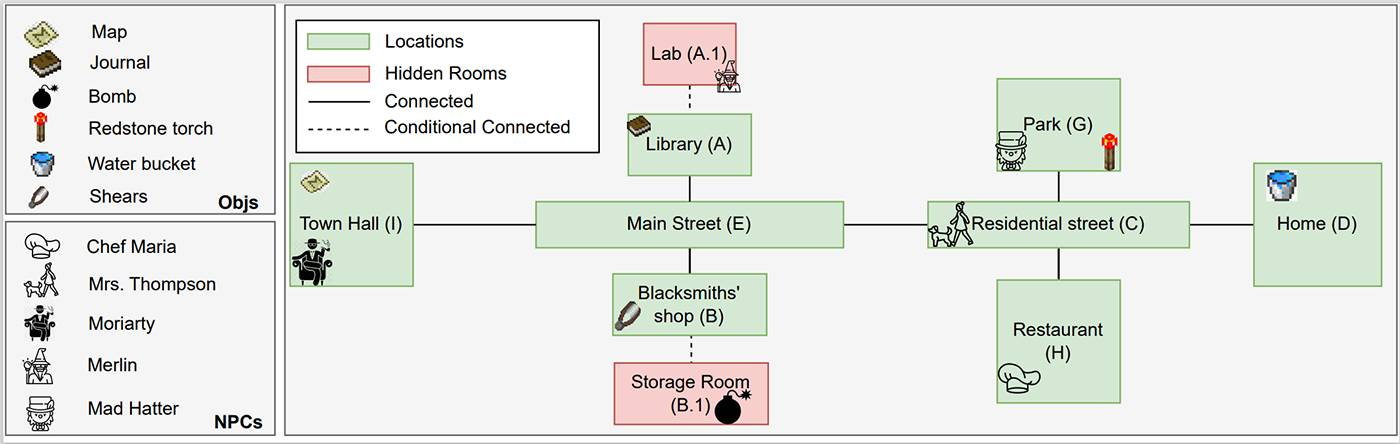 Figure 1 (game design): The figure shows the map of the village where the game takes place. It shows the various locations that the player can explore, including home, park, restaurant, library, blacksmith’s shop, and town hall. It also shows the streets connecting the various locations. In addition to these, there are also two hidden rooms, namely a lab connected to the library and a storage room connected to the blacksmith’s shop. There are several objects placed at various locations that the player can pick up and use. There is a water bucket at home, a redstone torch in the park, shears in the blacksmith’s shop, a journal in the library, a map in the townhall, and a bomb in the storage room. There are five NPCs in the game that the player can interact with. There is Chef Maria in the restaurant, Mrs. Thompson on the residential street, Mad Hatter in the park, Merlin in the lab and Moriarty in the town hall.