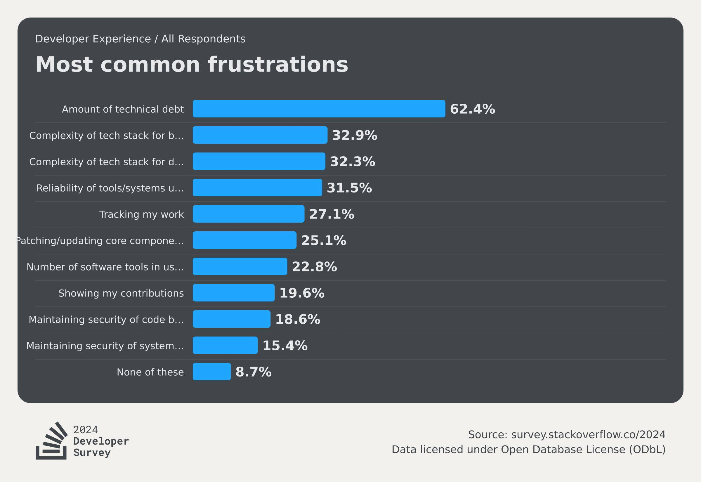 2024 Developer Survey results for most common frustrations for developers at work. 62.4% selected “amount of technical debt” as the top frustration, followed by 32.9% for “complexity of tech stack for build” and 32.3% for “complexity of tech stack for deployment”.