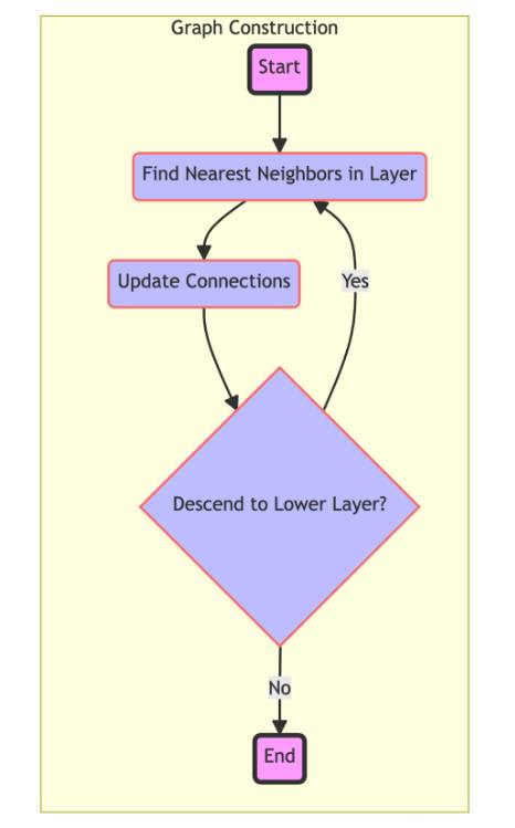 A diagram representing the graph construction process