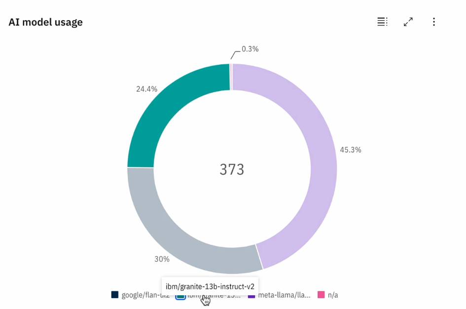 Graph shows percentage of AI models used by apps
